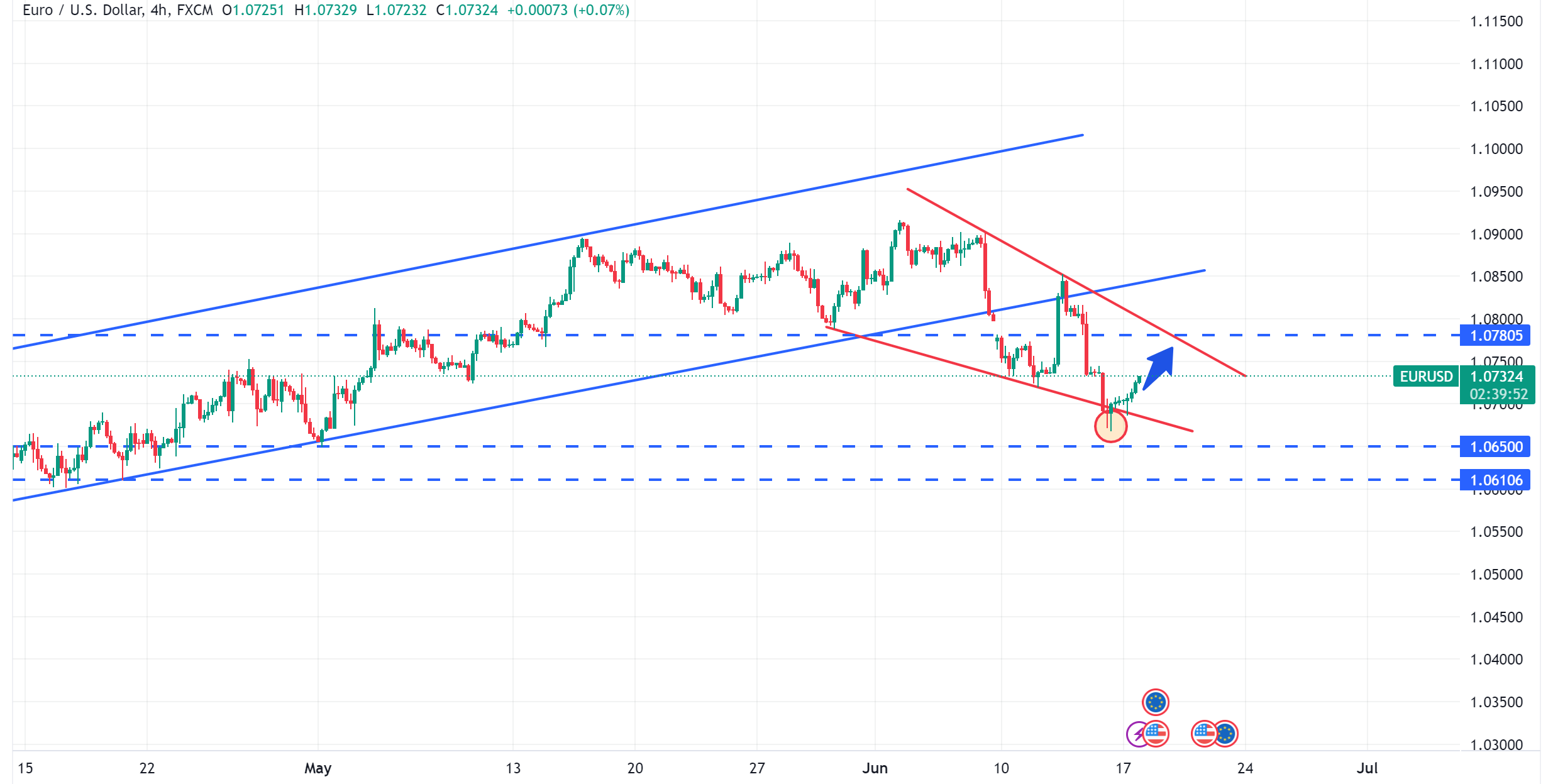 متابعة تحليل اليورو مقابل الدولار الامريكي EURUSD